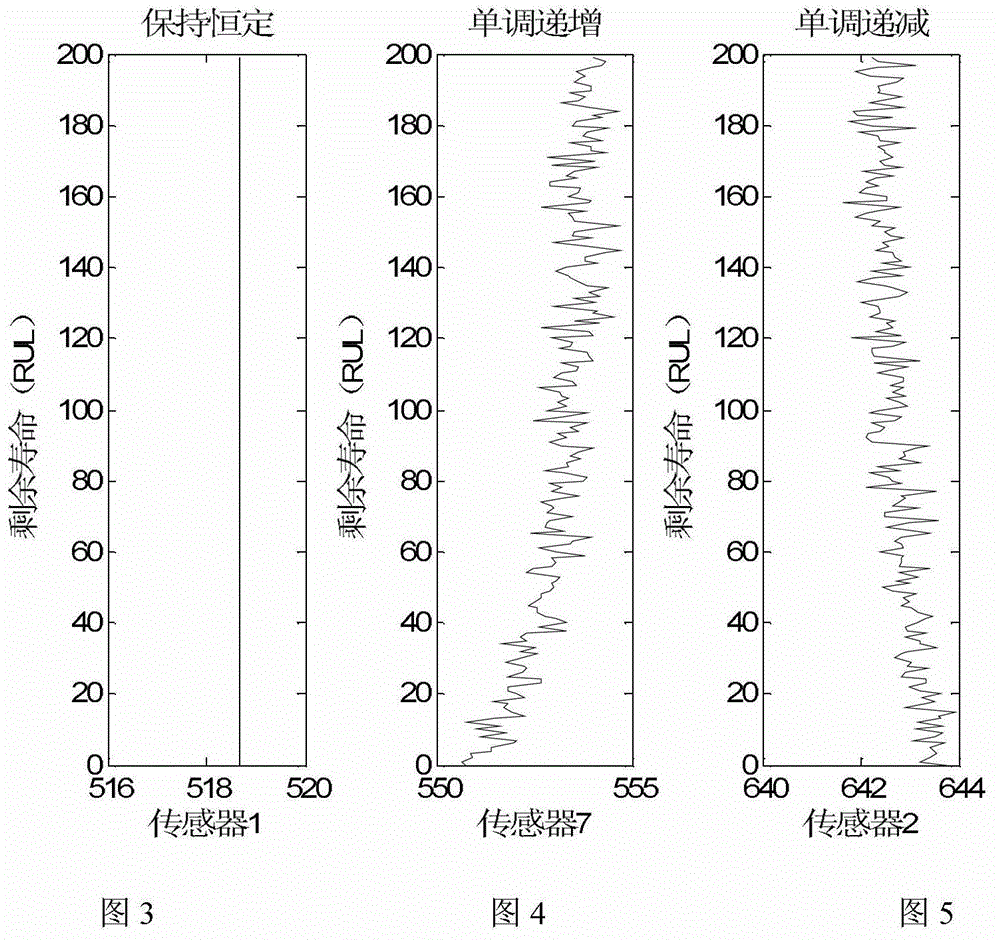 Method for predicating residual life by monotonous echo state network