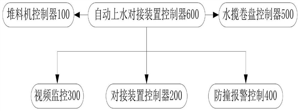 Control system and method for port winter dust removal automatic water feeding butt joint device