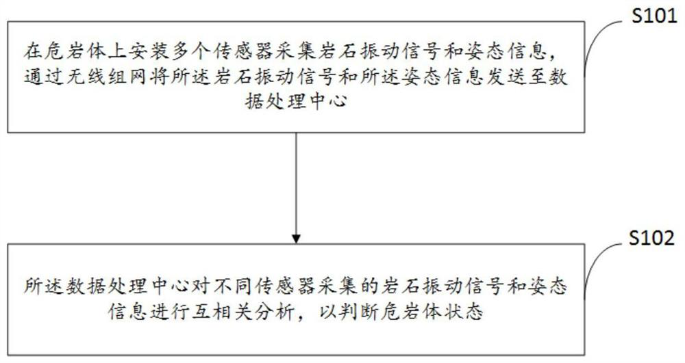 A method and system for early warning of dangerous rock mass fracture