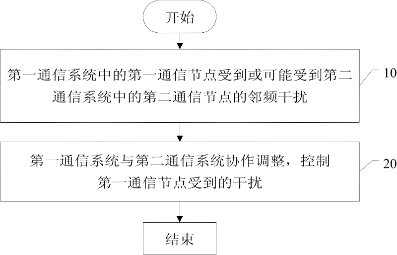 Method and system for restraining interference between adjacent-channel coexisting systems