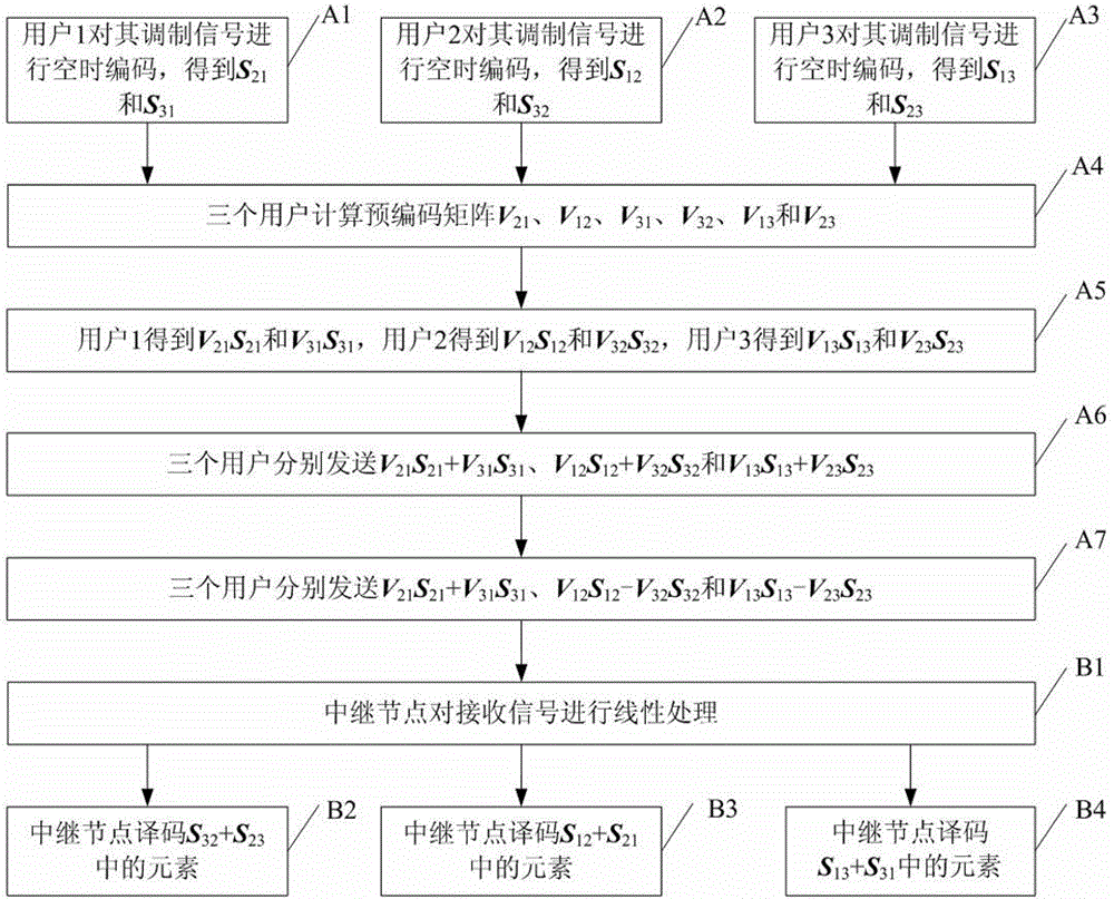Space time code transmission method and decoding method in Y information channel