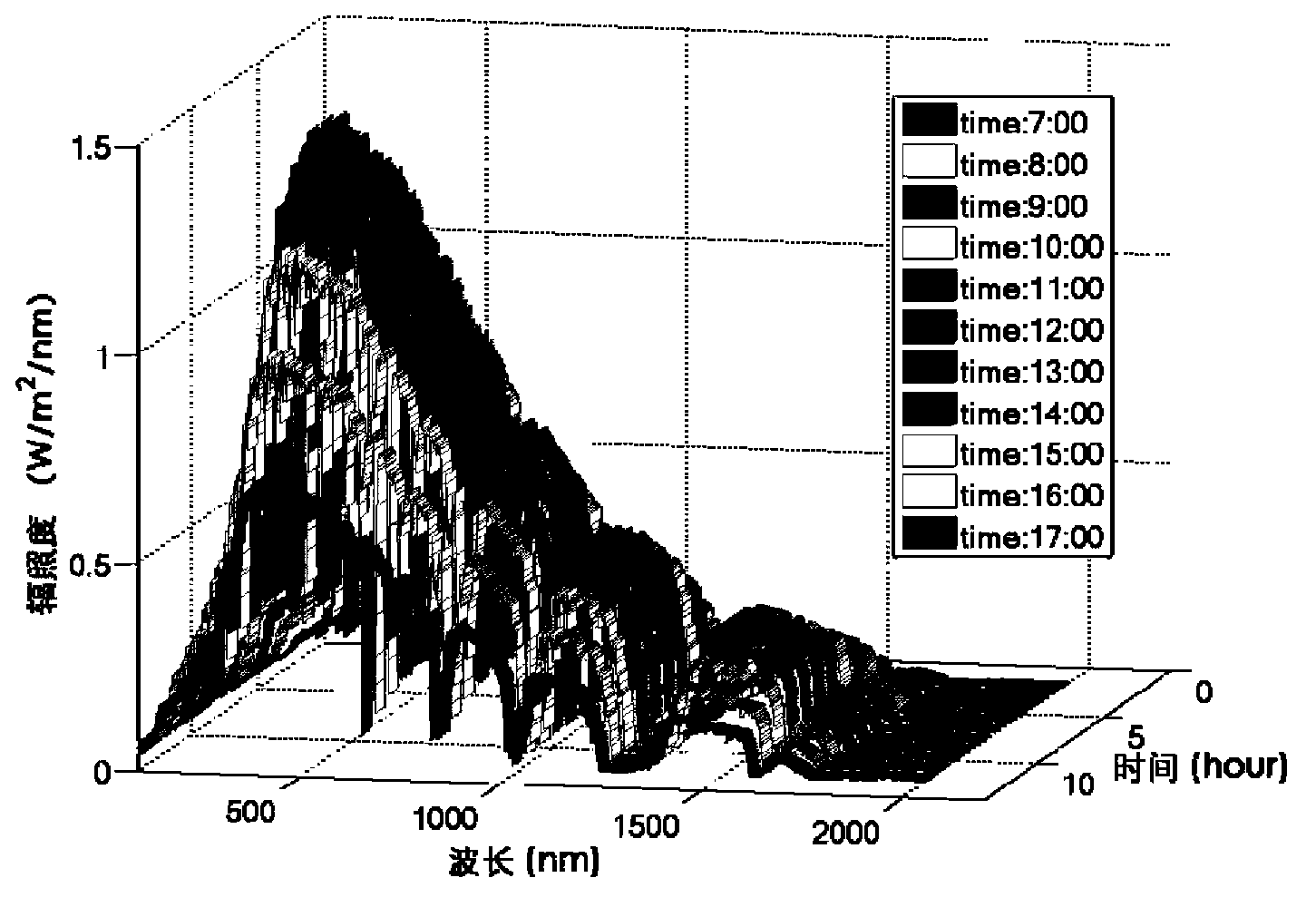 Spectral type solar radiance measuring instrument