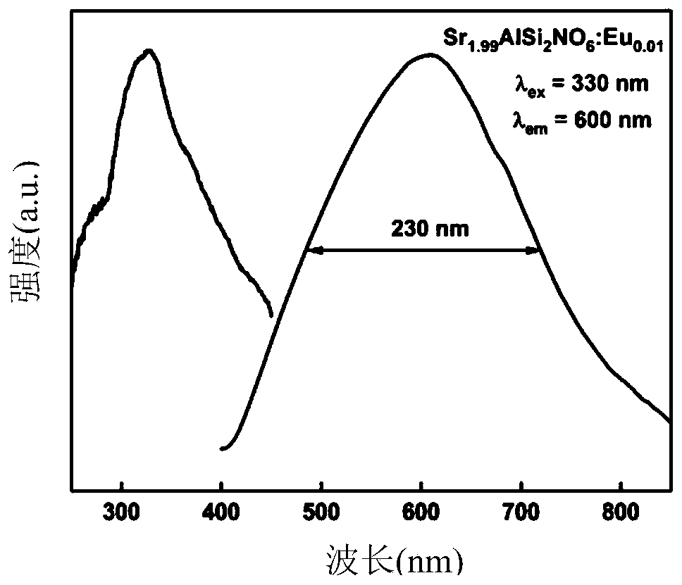 Ultra-wide white fluorescent material, preparation method and application of ultra-wide white fluorescent material and lighting appliance