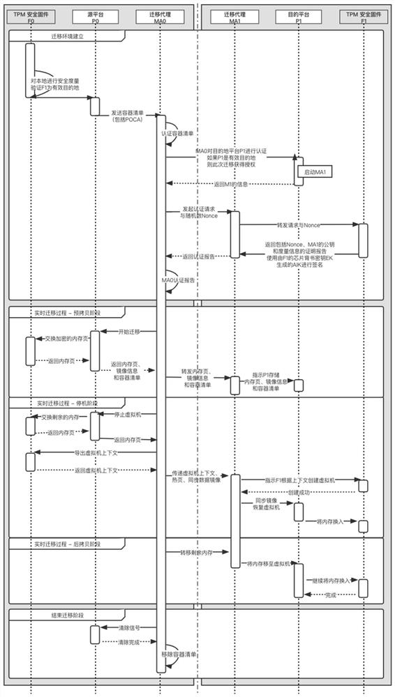 Container real-time migration method based on trusted computing