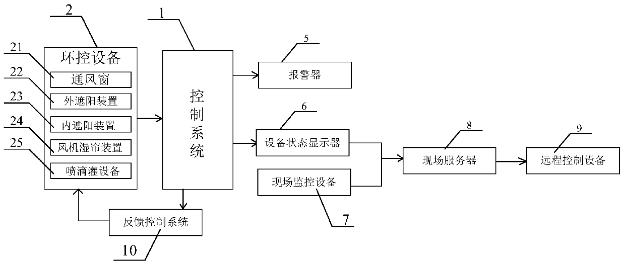 A greenhouse equipment fault detection system and method