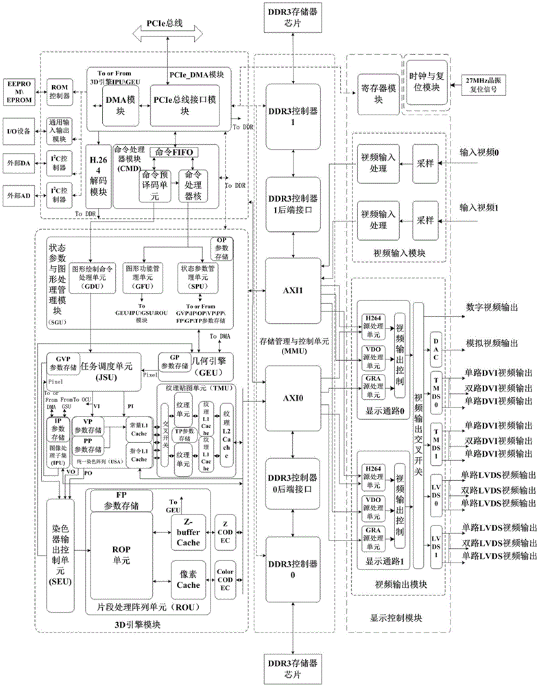 GPU (Graphics Processing Unit) system architecture based on uniform dyeing technology