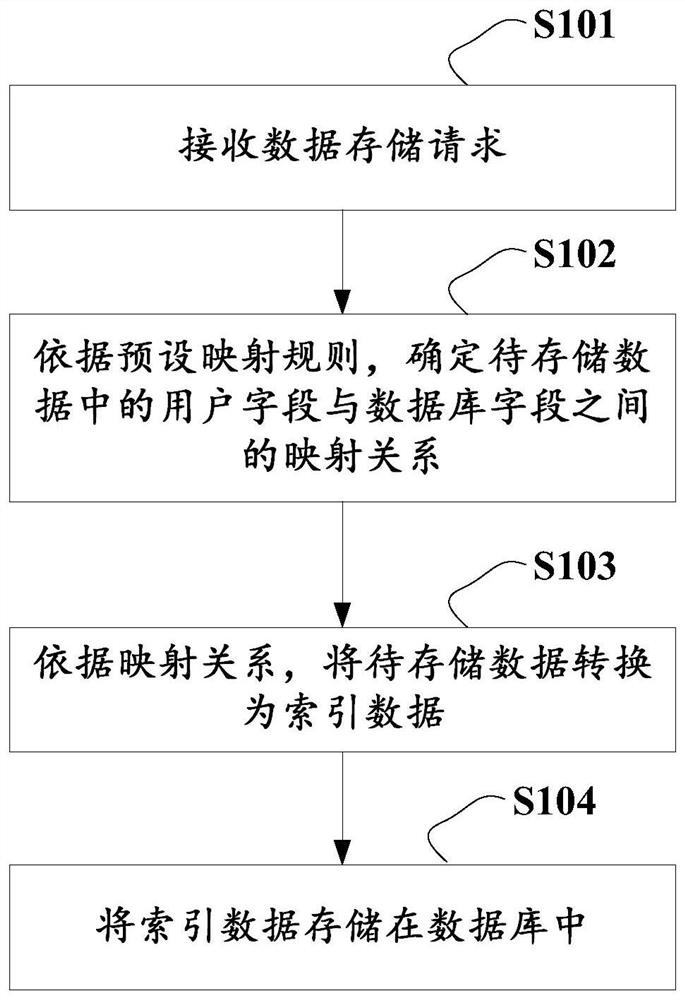 A data query method, data processing method and device