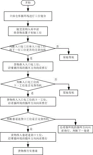 PLC-based stereo warehouse cyclic delivery method