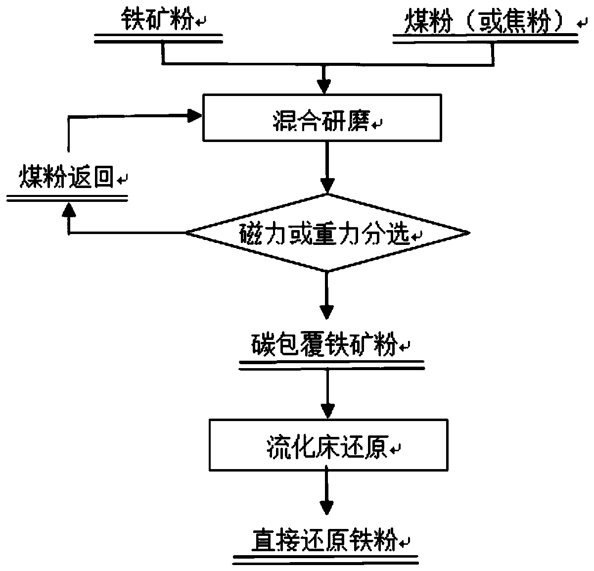 A method for iron ore fluidized reduction ironmaking