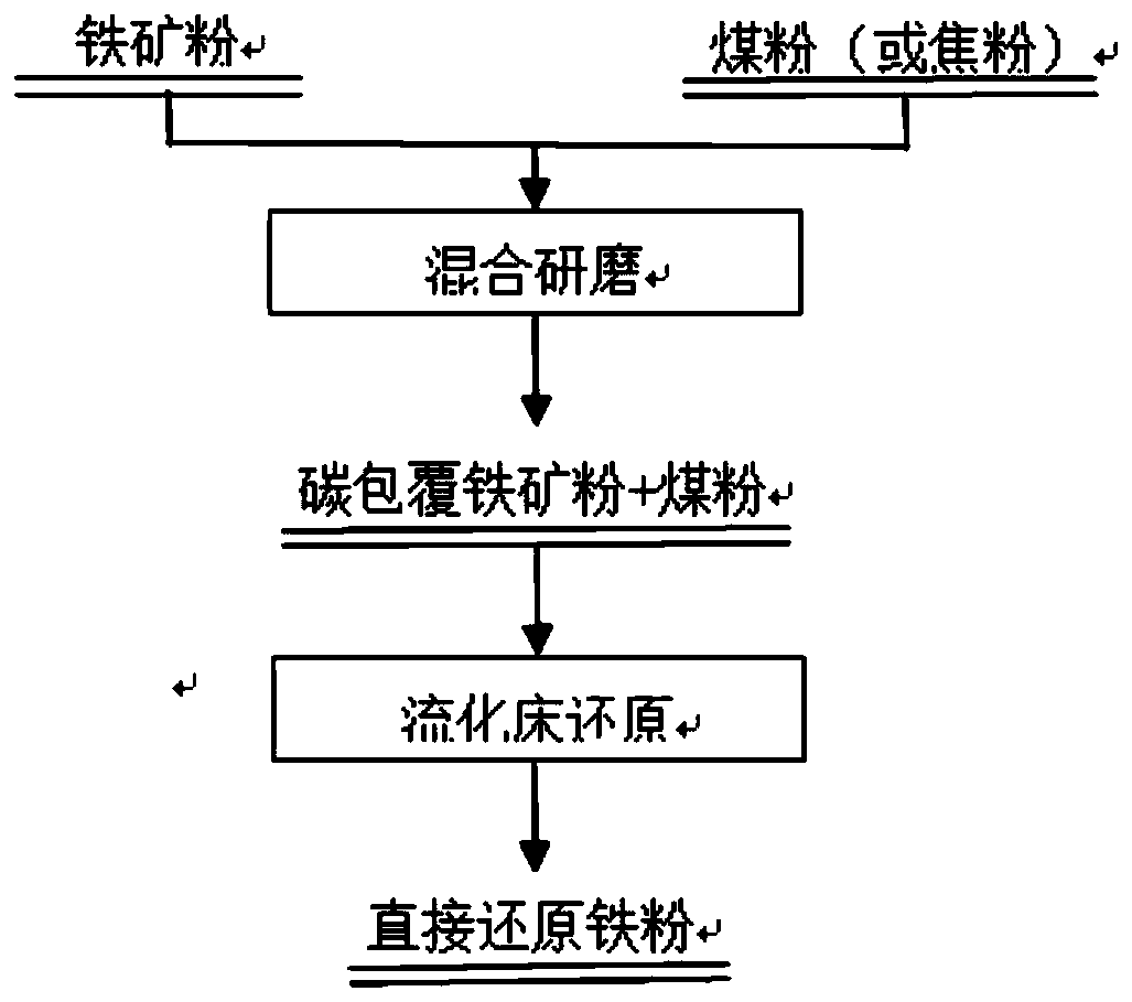 A method for iron ore fluidized reduction ironmaking