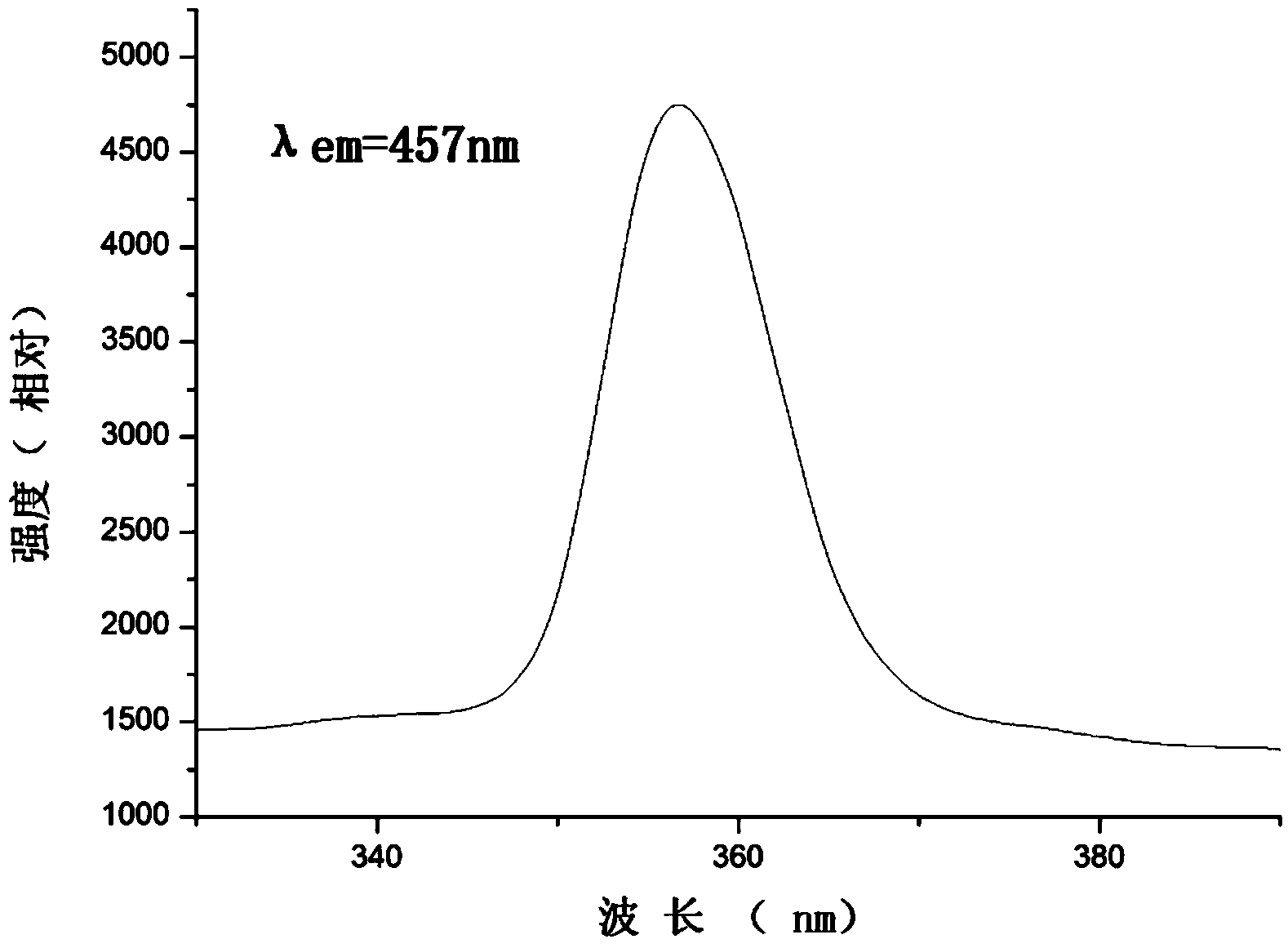 Blue borate phosphor powder excited by near ultraviolet and preparation method thereof