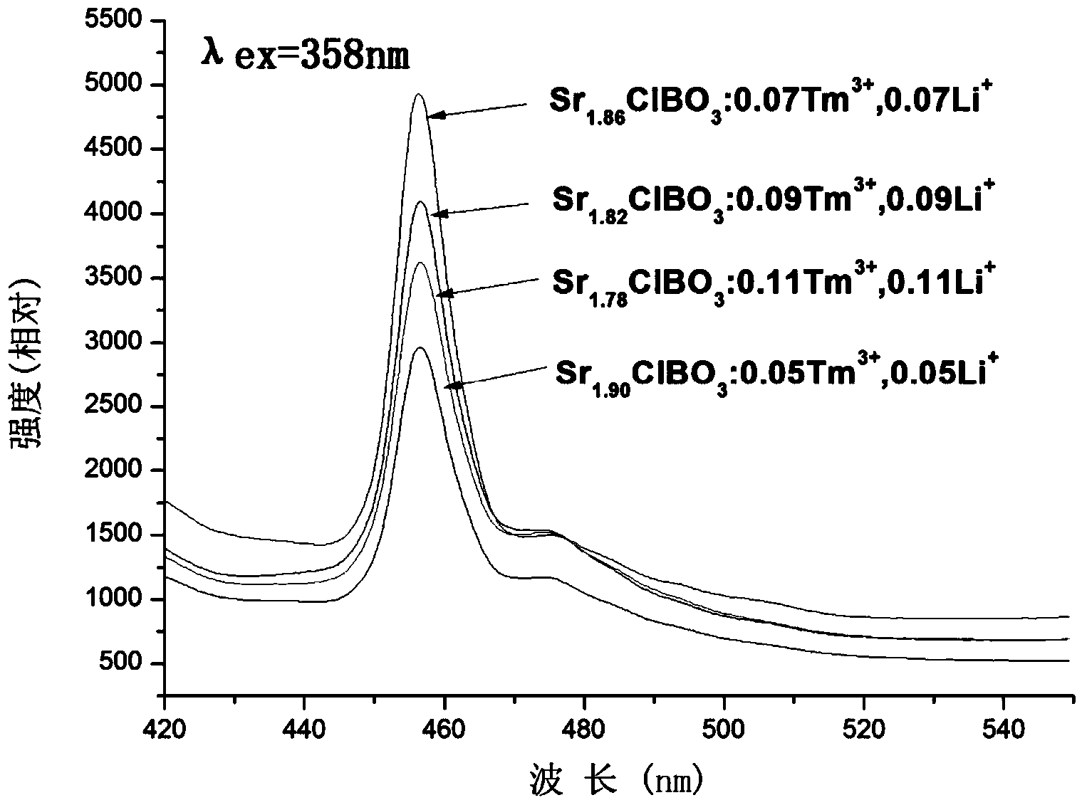 Blue borate phosphor powder excited by near ultraviolet and preparation method thereof