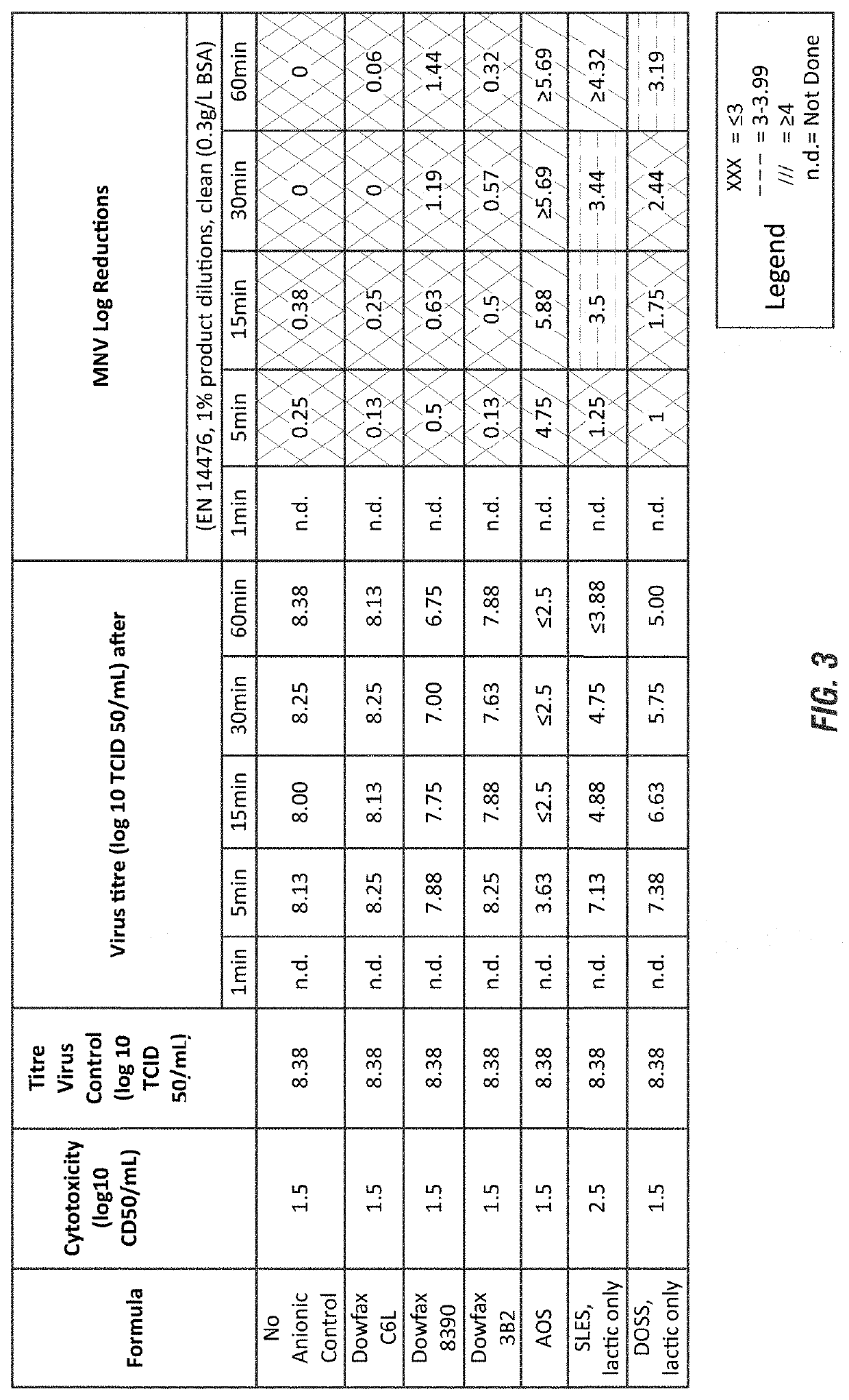 Anionic surfactant impact on virucidal efficacy