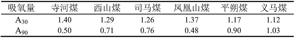 Identification method of coal spontaneous combustion tendency based on double oxygen uptake