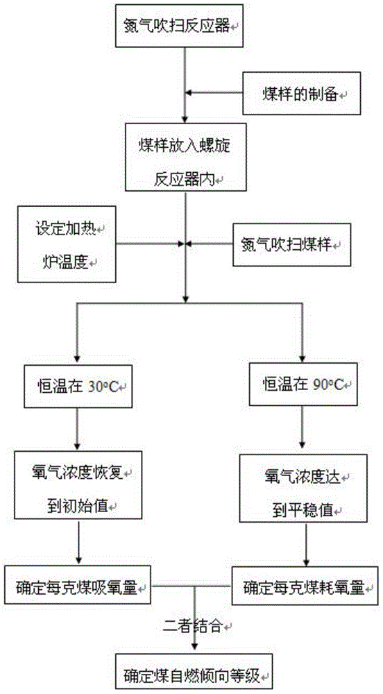 Identification method of coal spontaneous combustion tendency based on double oxygen uptake