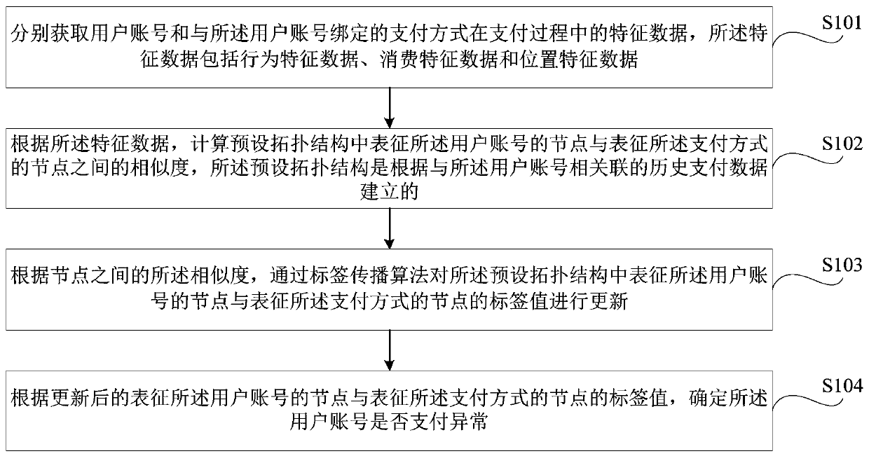 Payment abnormity detection method and device, storage medium and electronic equipment
