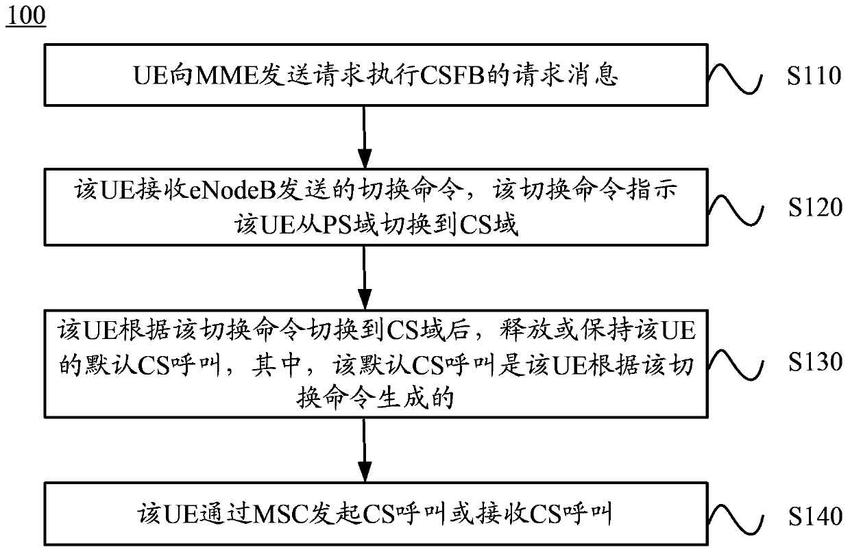 Method and device for circuit domain fallback