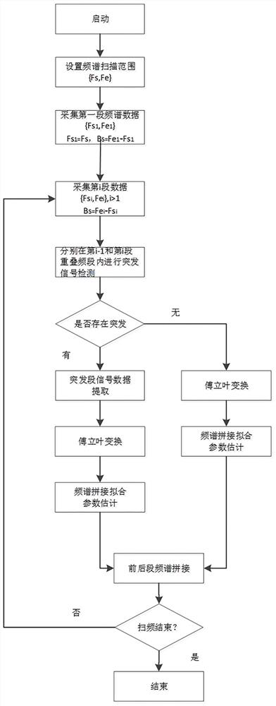 A Spectrum Stitching Method Based on Smooth Fitting