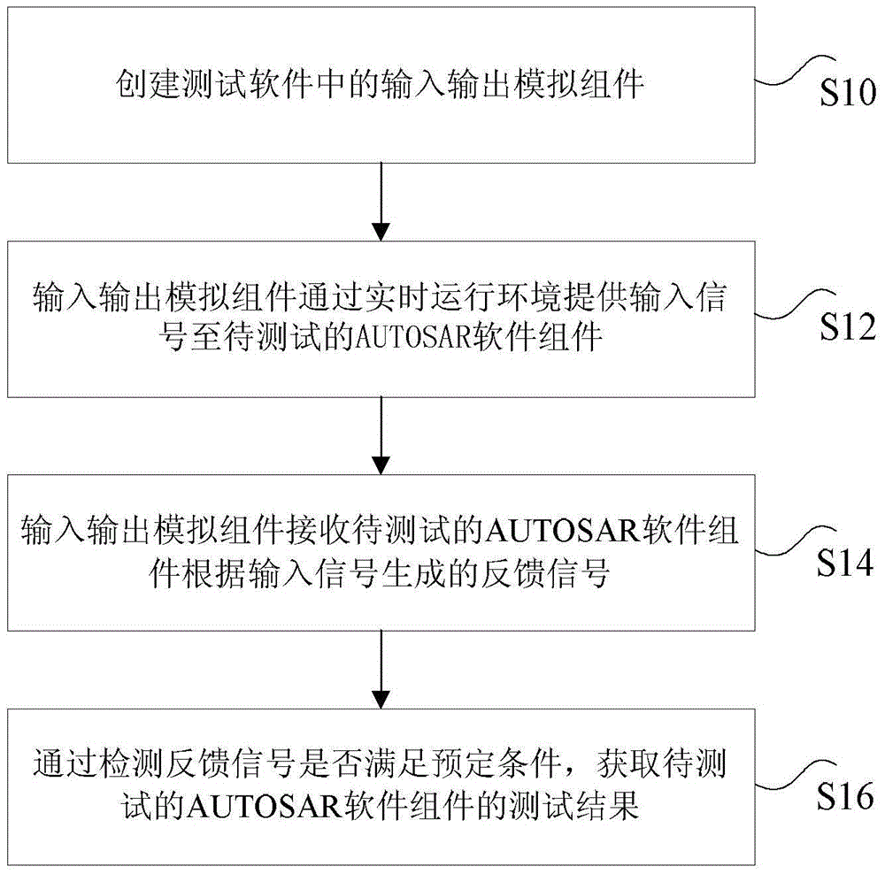 Method and system for testing AUTOSAR software component
