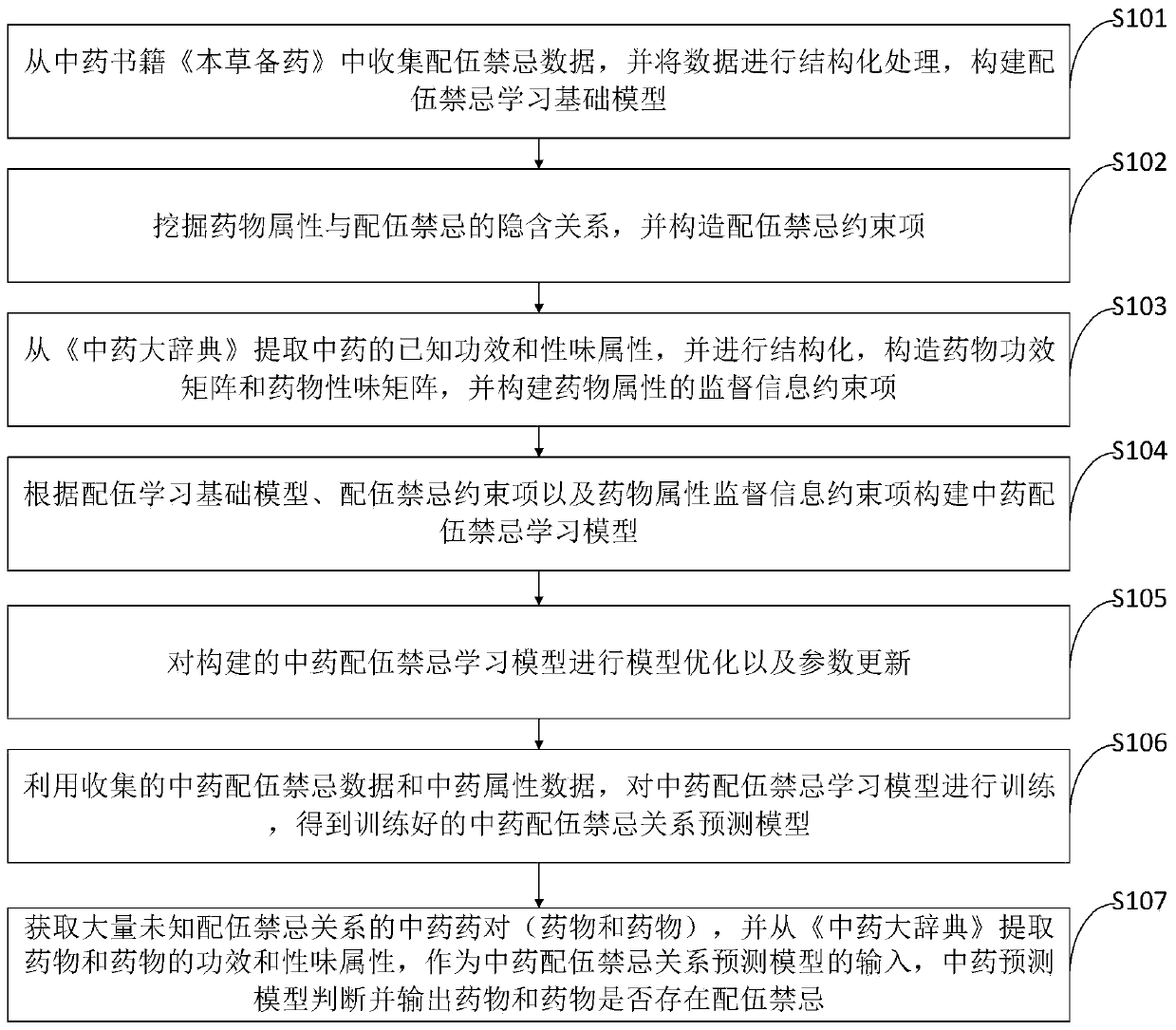Chinese medicine incompatibility prediction method based on supervision learning framework