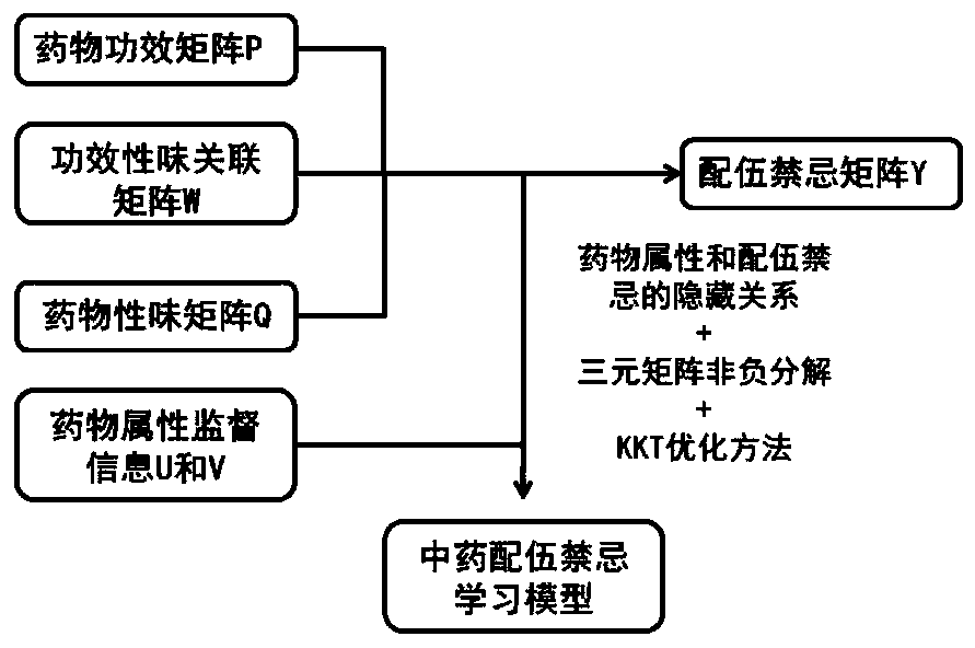 Chinese medicine incompatibility prediction method based on supervision learning framework