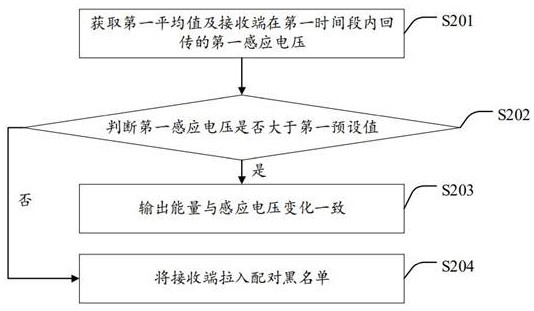 Wireless charging receiver automatic matching method, device, transmitter and system