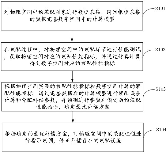 Parallel assembly method, device, equipment and medium for complex opto-electromechanical systems