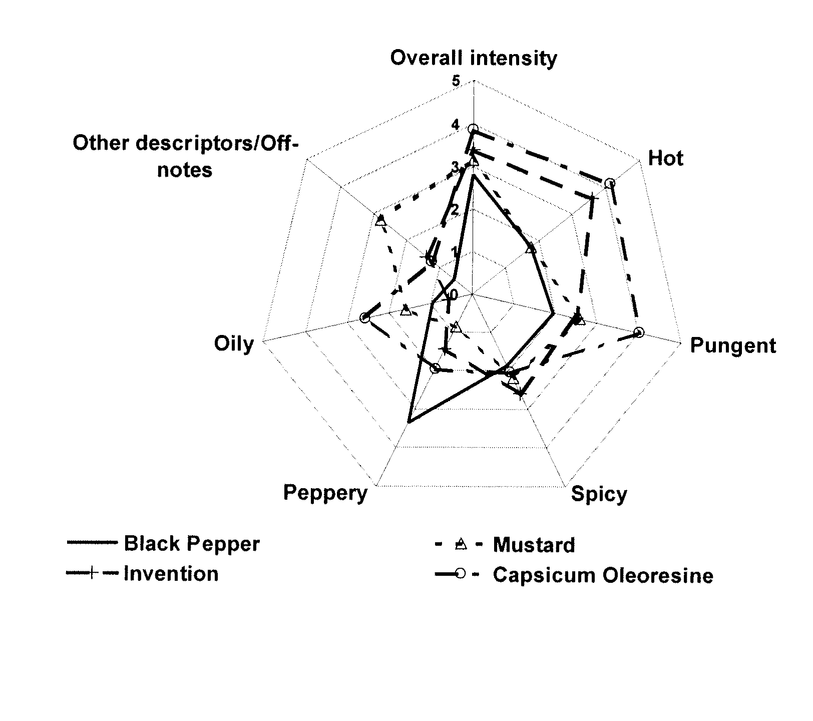 Hot flavor and skin sensation composition