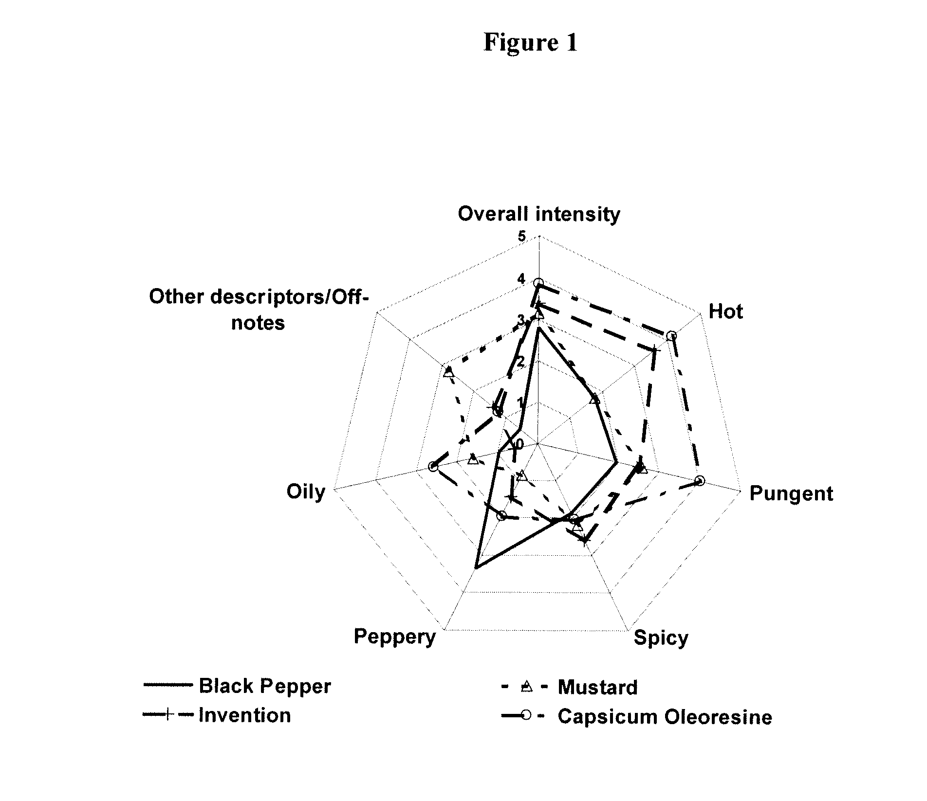 Hot flavor and skin sensation composition