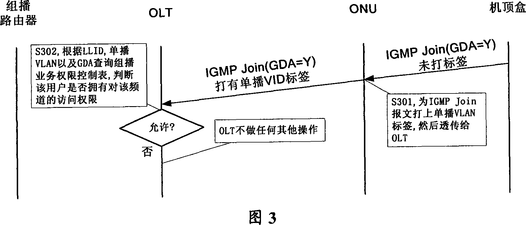 Right control method for multicast service and its optical network unit and optical line terminal