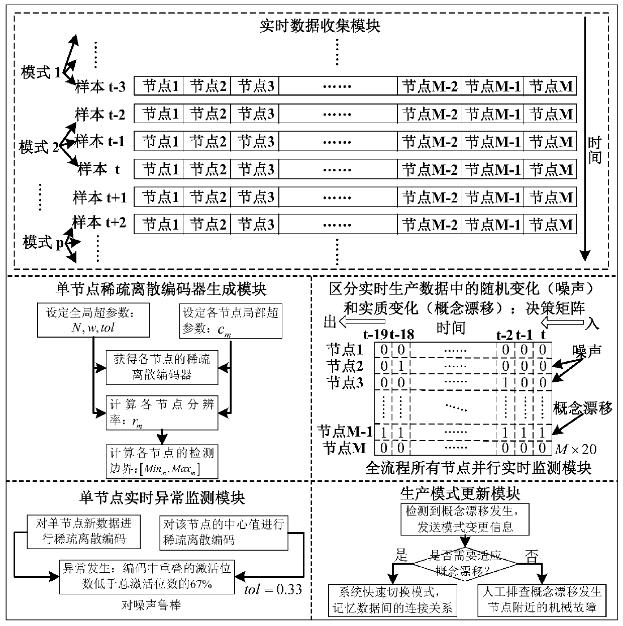 Dynamic production environment anomaly monitoring system oriented to real-time data streams