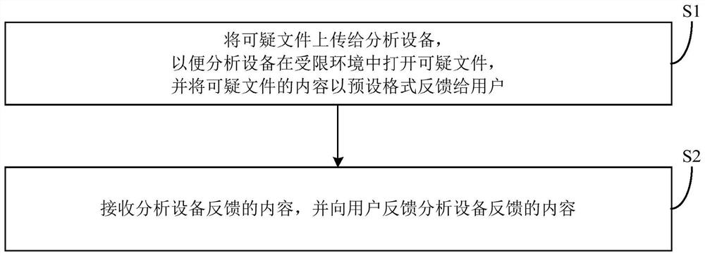 Suspicious file processing method and processing system