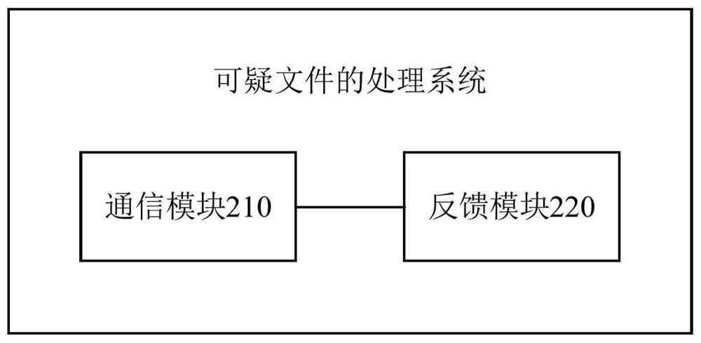 Suspicious file processing method and processing system