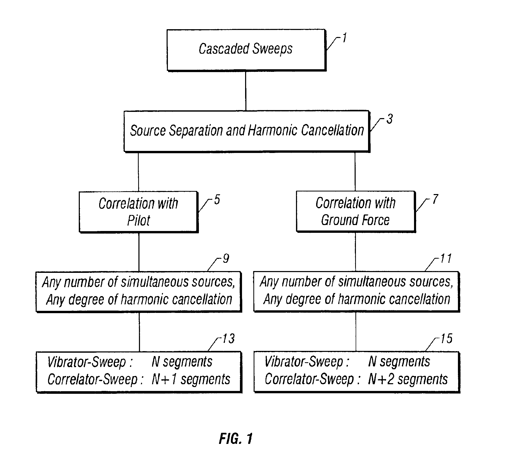 Method of using cascaded sweeps for source coding and harmonic cancellation