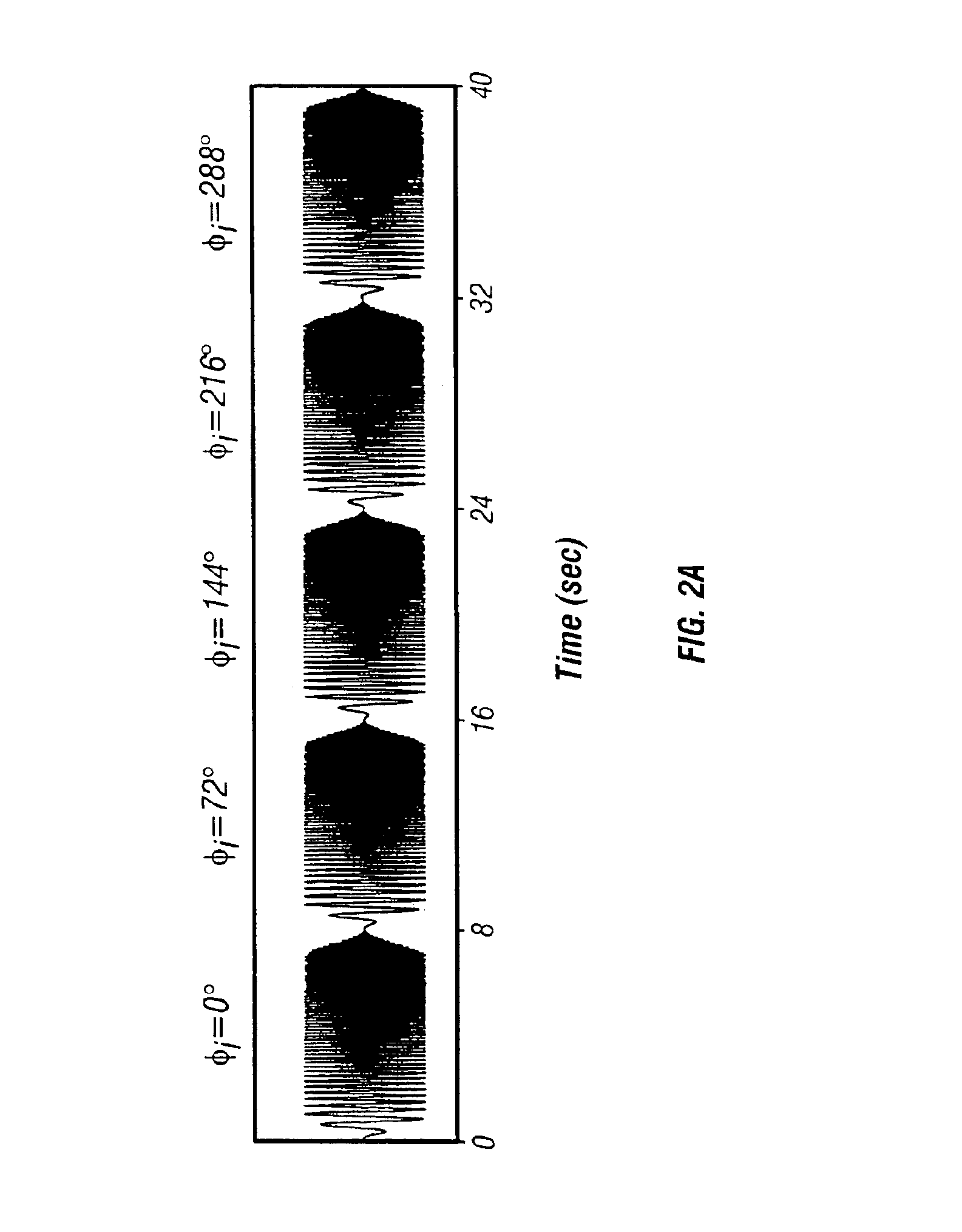 Method of using cascaded sweeps for source coding and harmonic cancellation