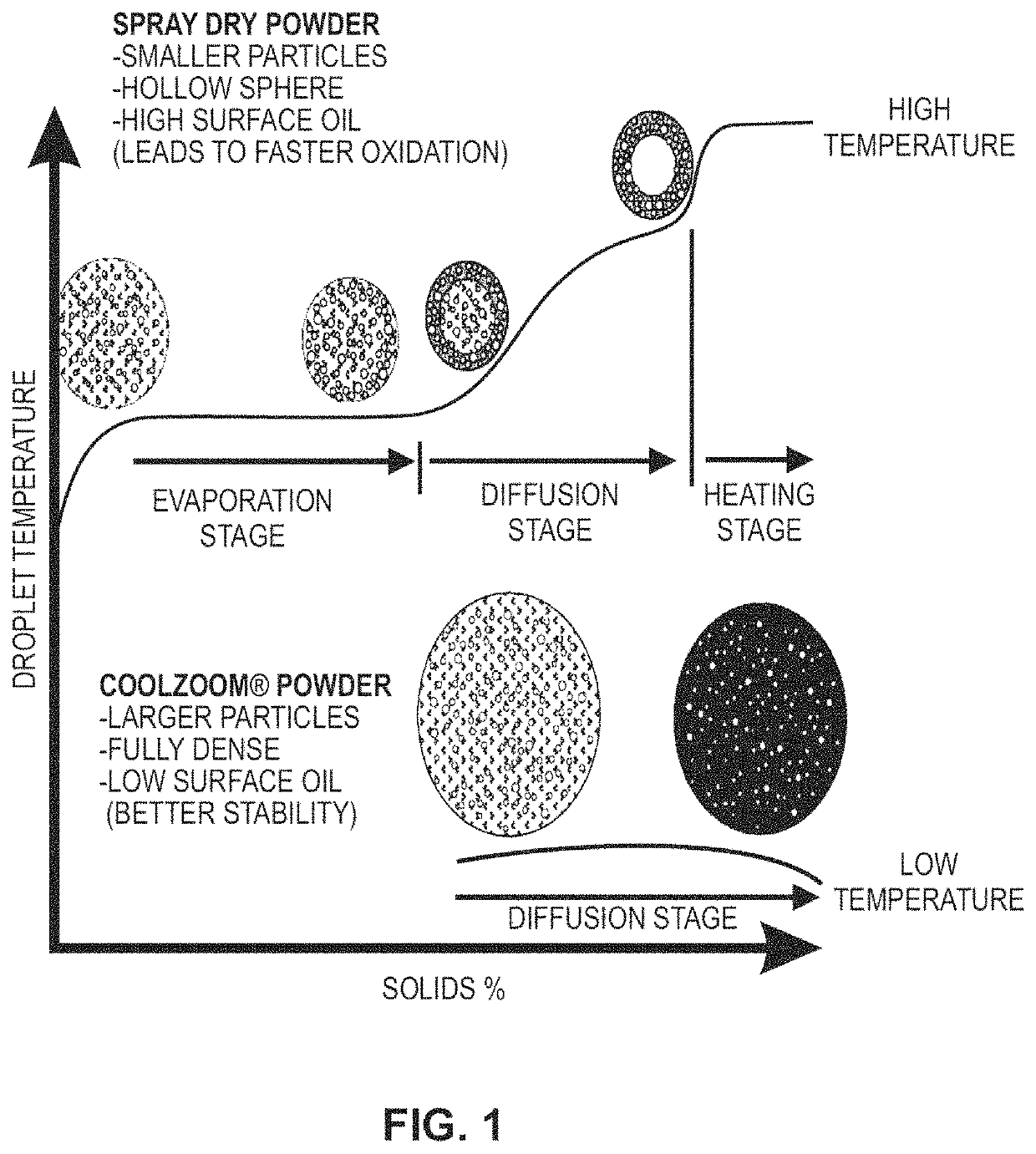 Spray-dried powders