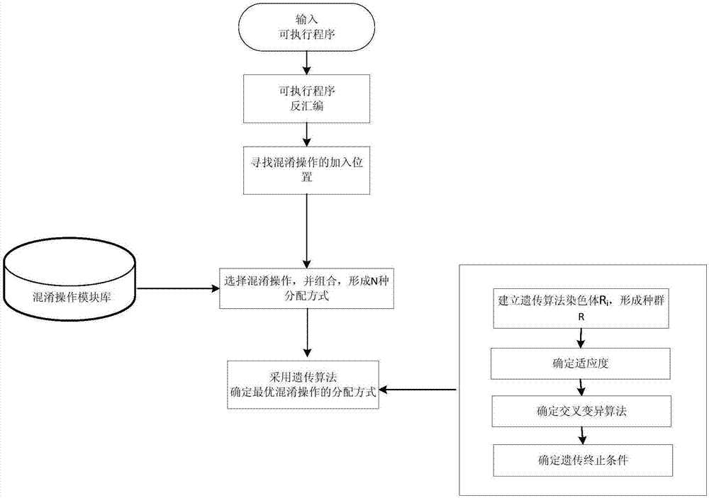 Genetic algorithm based software code obfuscation operation selection method