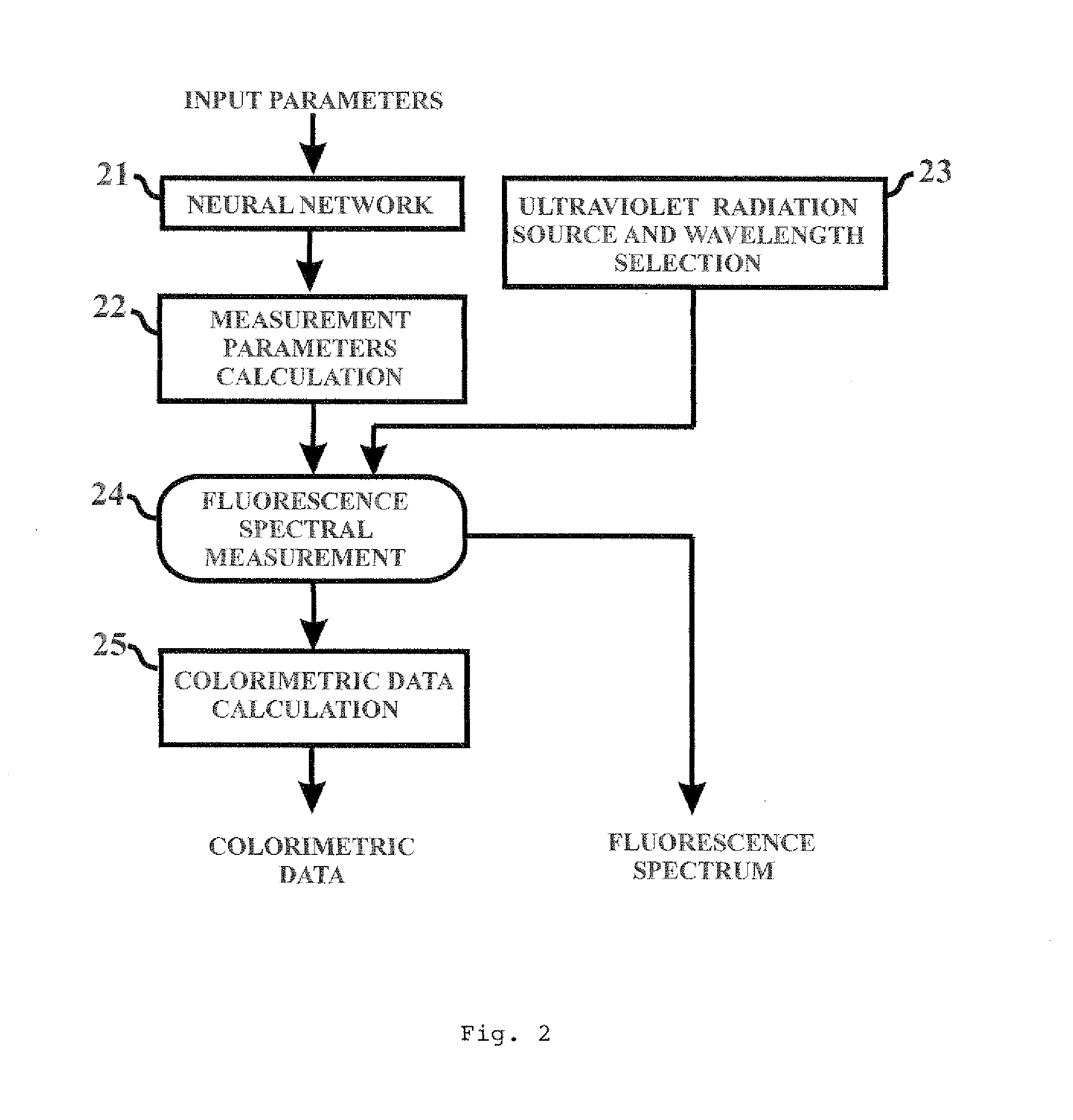Apparatus and method for fluorescence spectral and color measurements of diamonds, gemstones and the like