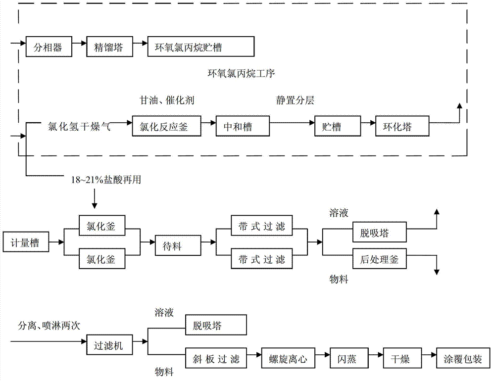 Method for coproducing acid-phase-process synthesized chlorinated polyethylene and glycerol-process synthesized epoxy chloropropane