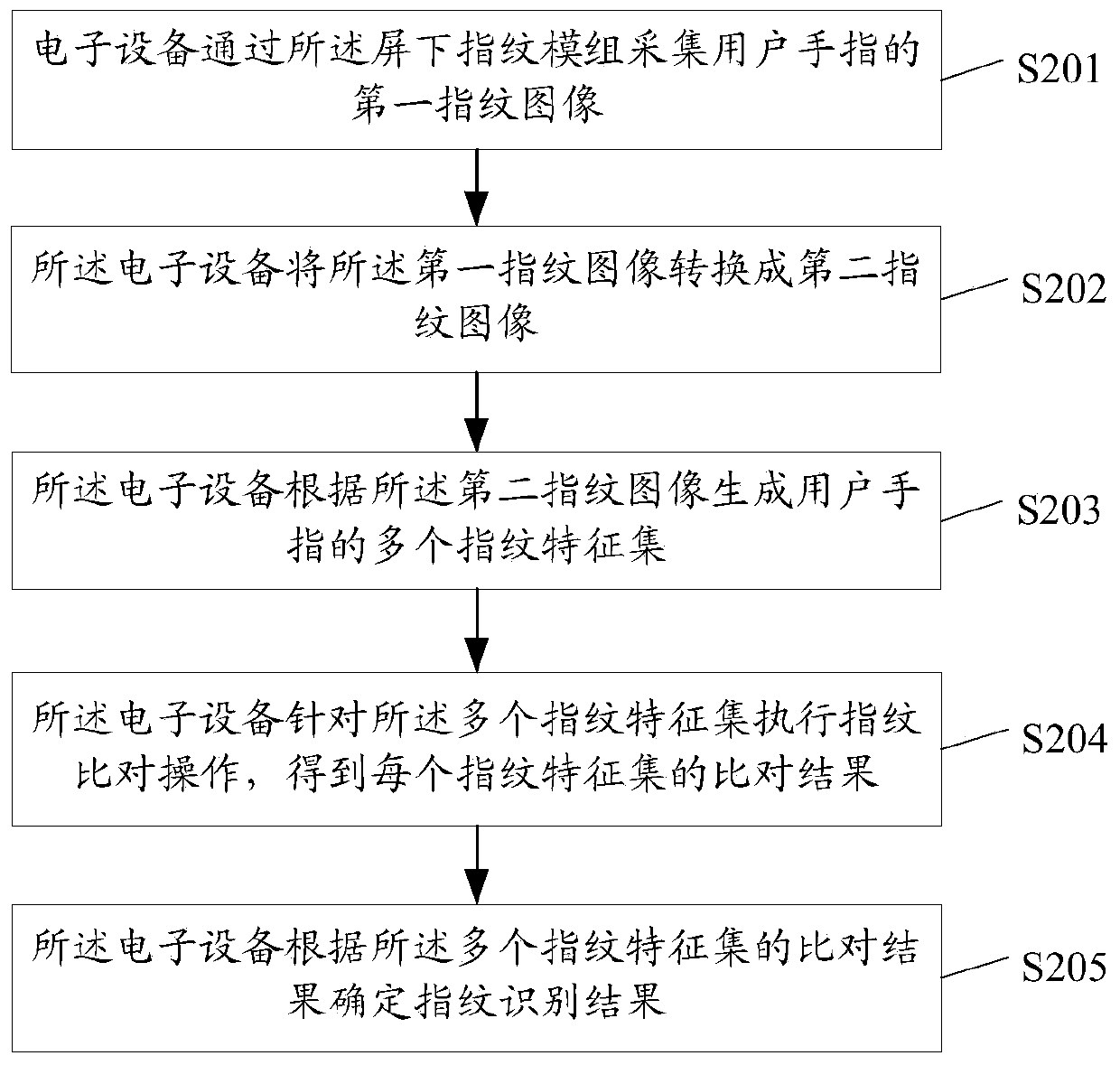 Fingerprint identification method and related device