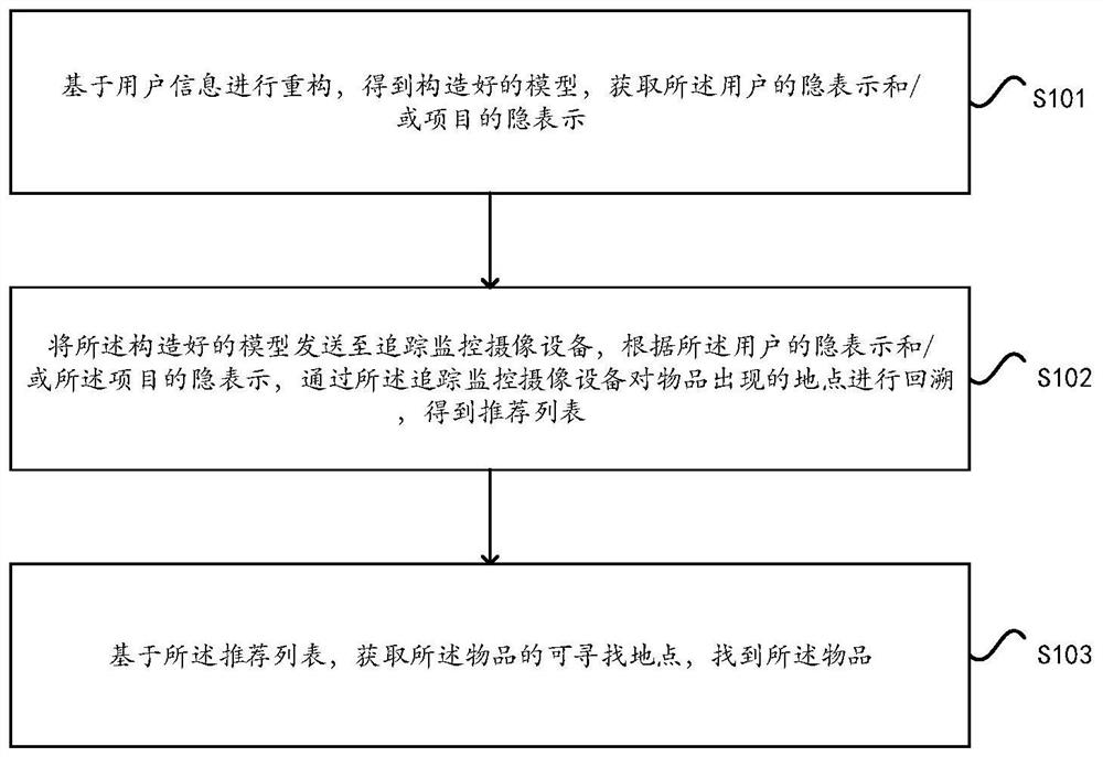 Household object searching method and device based on deep learning recommendation system