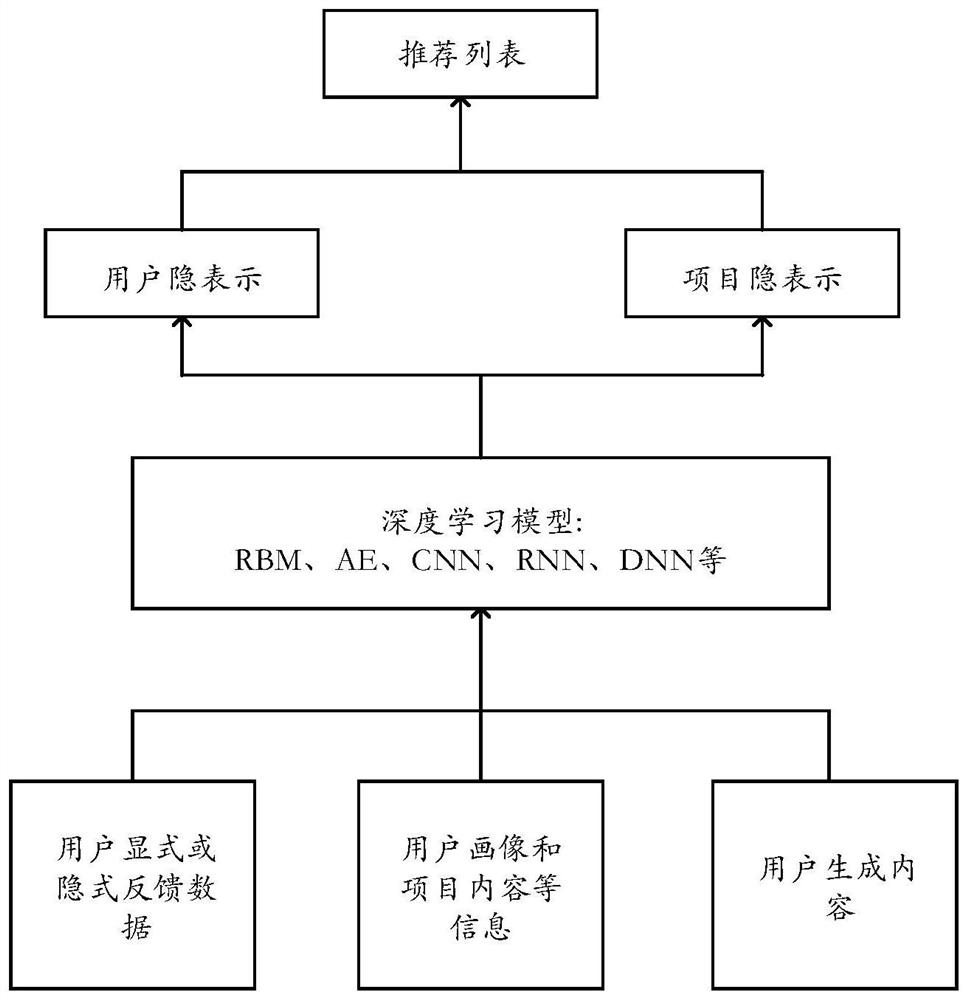 Household object searching method and device based on deep learning recommendation system