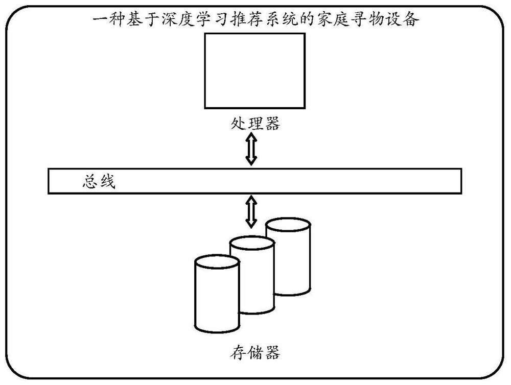 Household object searching method and device based on deep learning recommendation system