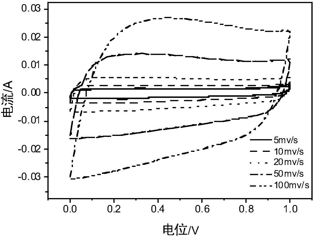 High-magnification active carbon and active graphene composite electrode material and preparation method thereof