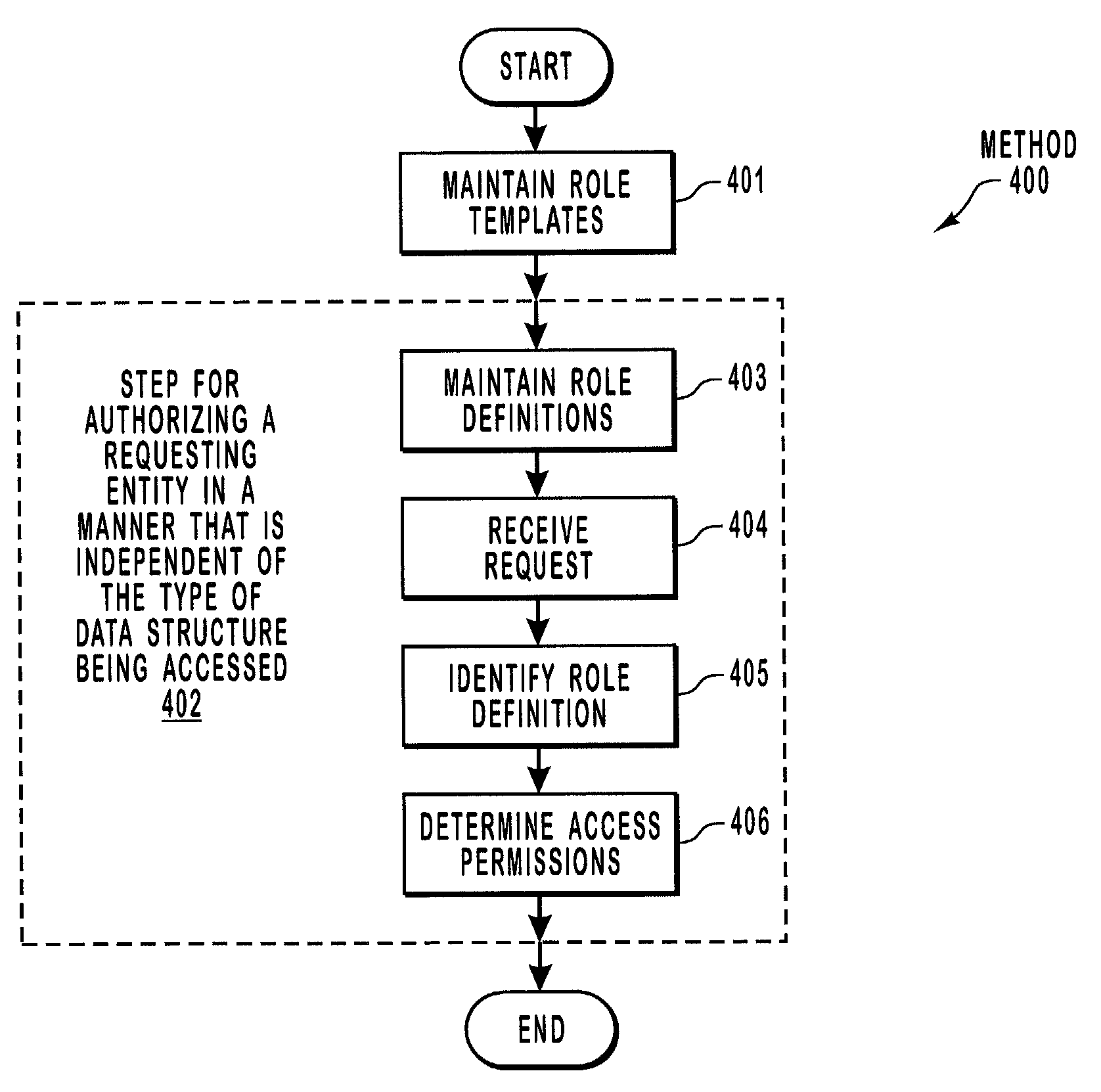 Authorizing a requesting entity to operate upon data structures