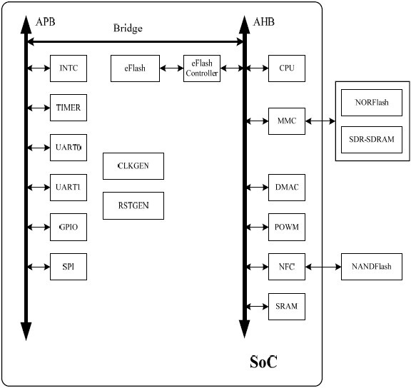 System chip JTAG (Joint Test Action Group) debugging control method based on chip flash memory