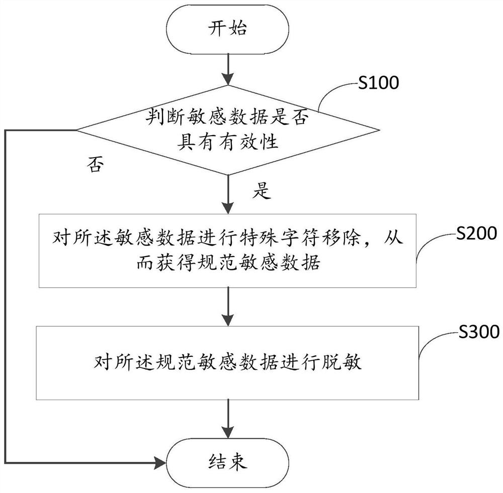 Data desensitization method, device and storage medium