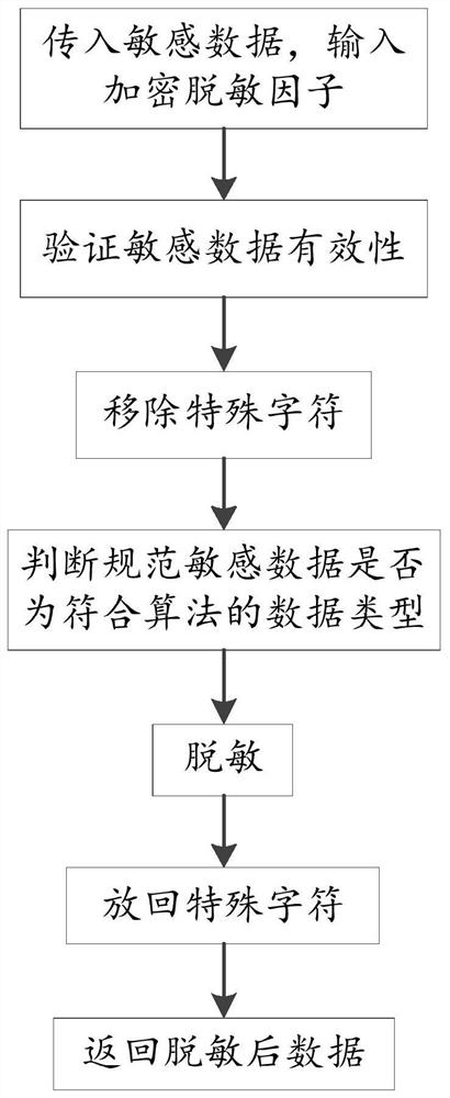 Data desensitization method, device and storage medium