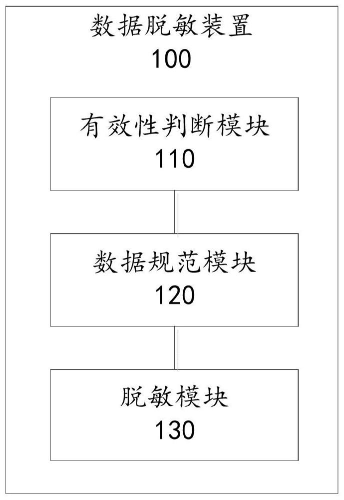 Data desensitization method, device and storage medium