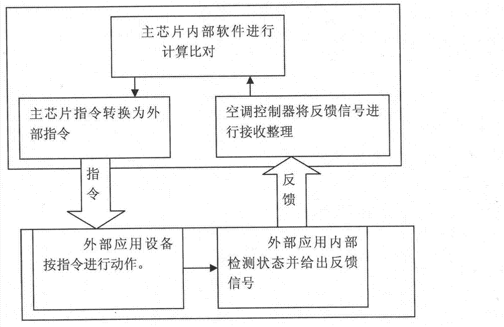 Automobile air-conditioner control method